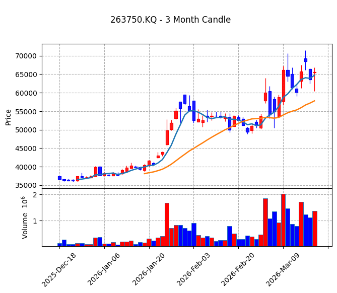 펄어비스 Candle Chart