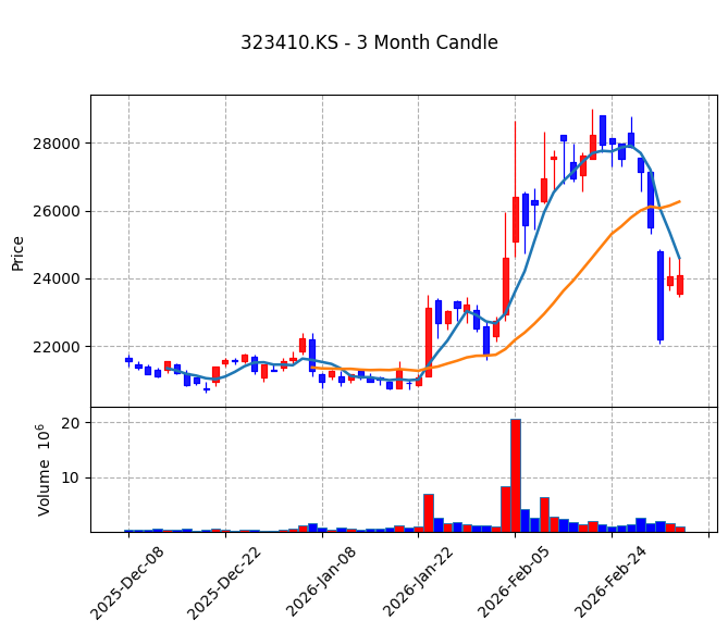 카카오뱅크 Candle Chart