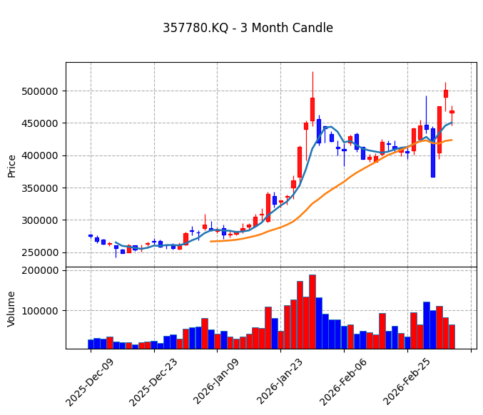 솔브레인 Candle Chart