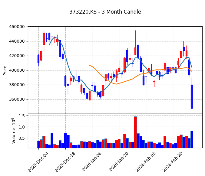LG에너지솔루션 Candle Chart