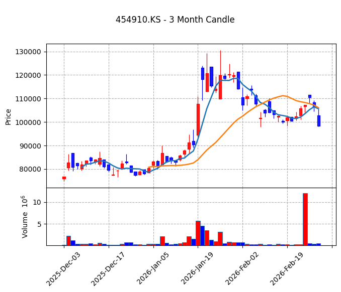 두산로보틱스 Candle Chart