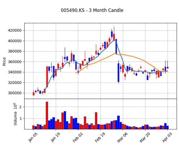 POSCO홀딩스 Candle Chart