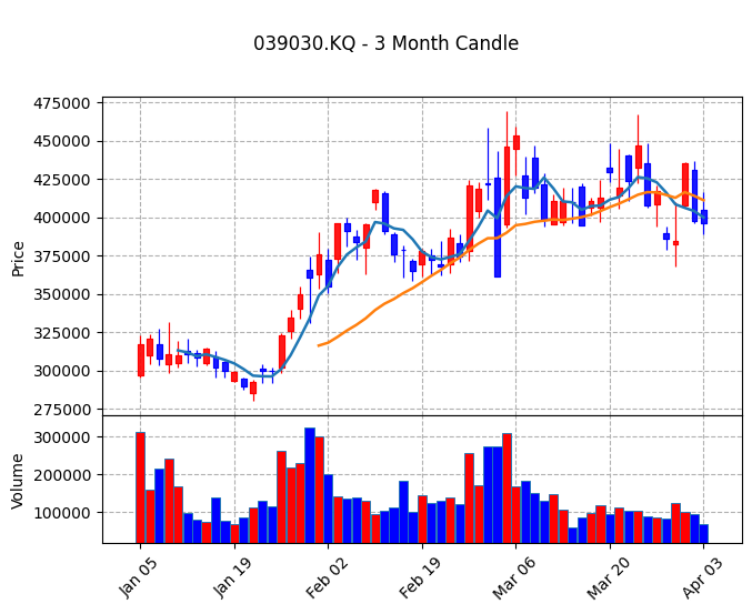 이오테크닉스 Candle Chart