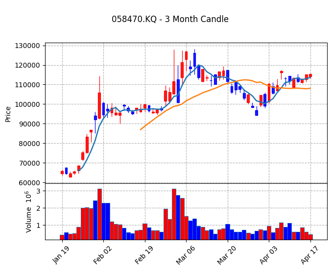 리노공업 Candle Chart