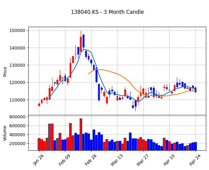 메리츠금융지주 Candle Chart
