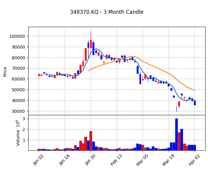 엔켐 Candle Chart