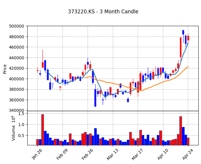 LG에너지솔루션 Candle Chart