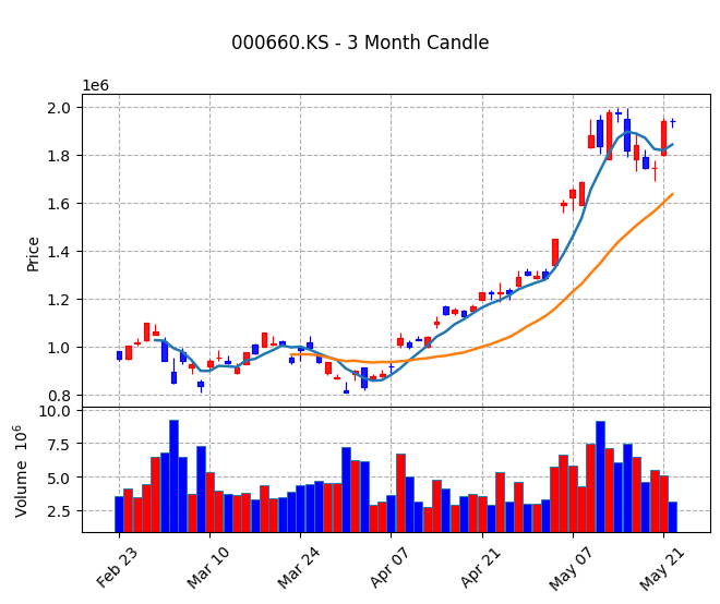 SK하이닉스 Candle Chart