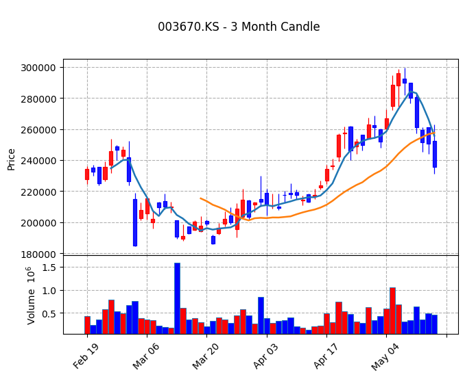 포스코퓨처엠 Candle Chart