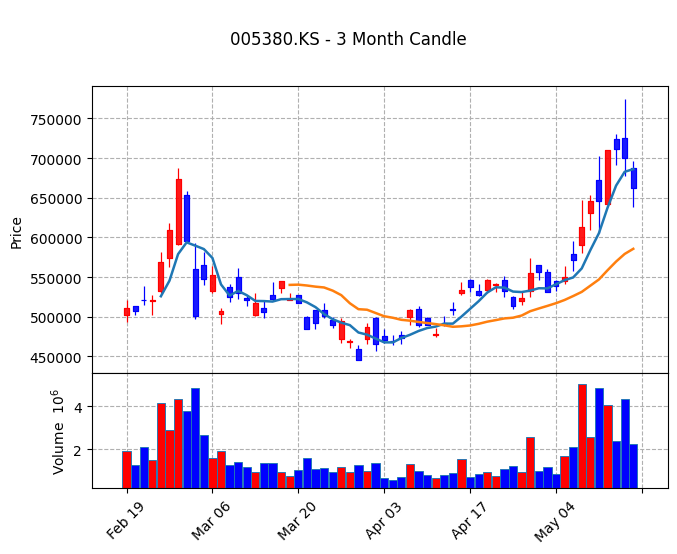 현대차 Candle Chart