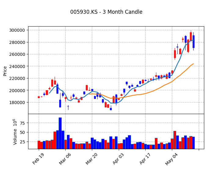 삼성전자 Candle Chart