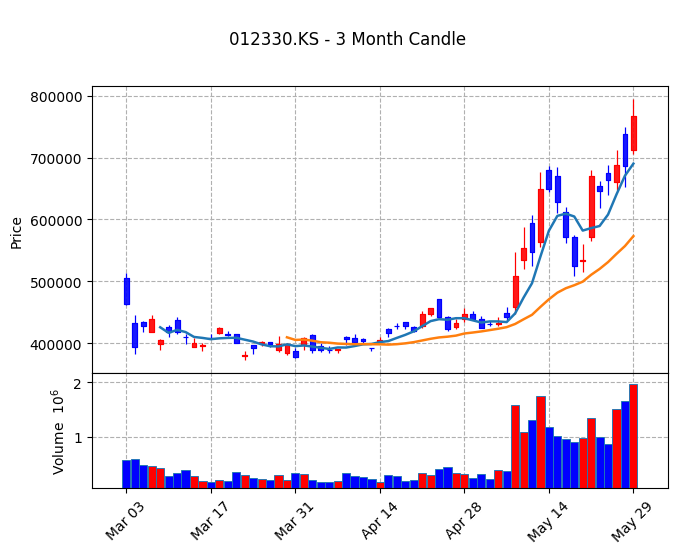 현대모비스 Candle Chart