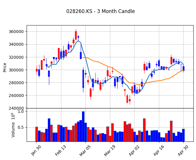 삼성물산 Candle Chart
