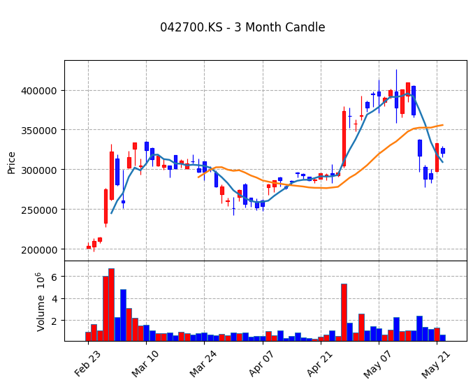 한미반도체 Candle Chart