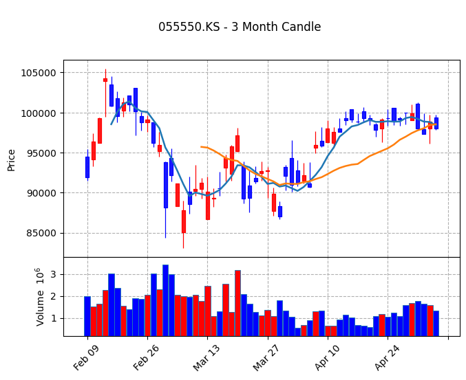 신한지주 Candle Chart