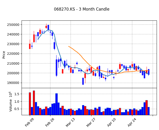 셀트리온 Candle Chart