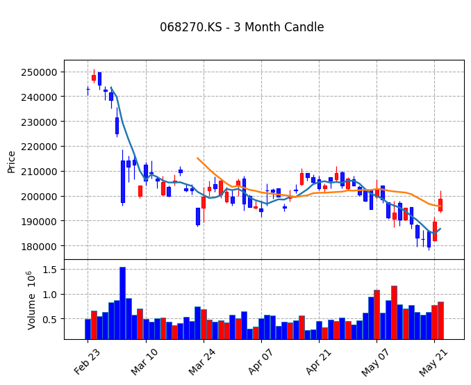 셀트리온 Candle Chart