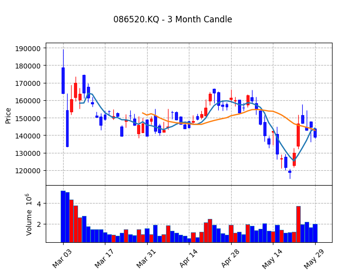 에코프로 Candle Chart