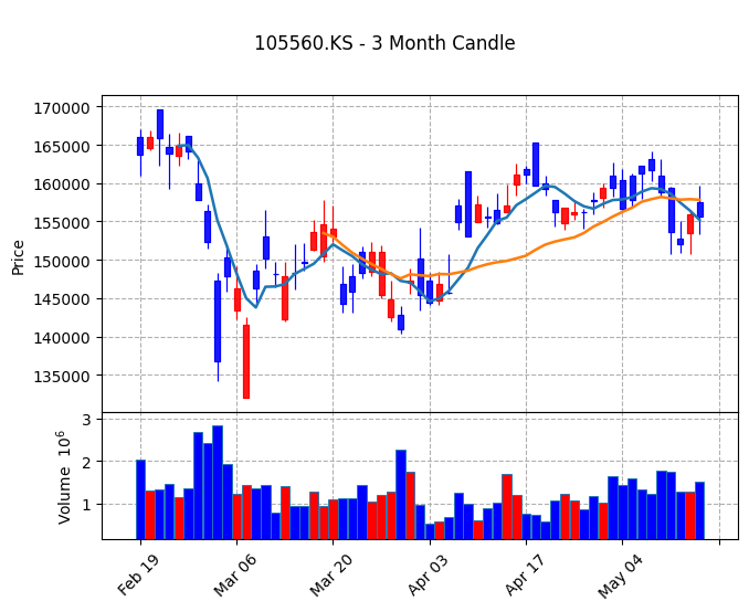 KB금융 Candle Chart