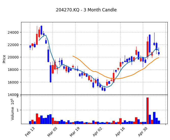 제이엔티씨 Candle Chart