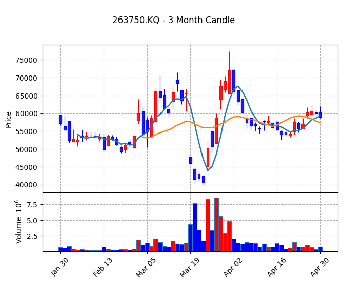 펄어비스 Candle Chart