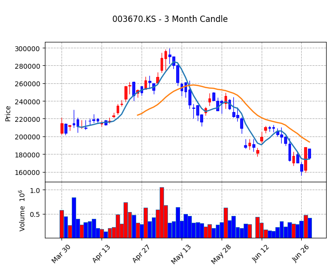 포스코퓨처엠 Candle Chart