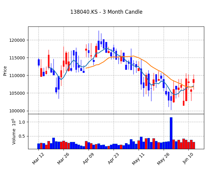 메리츠금융지주 Candle Chart