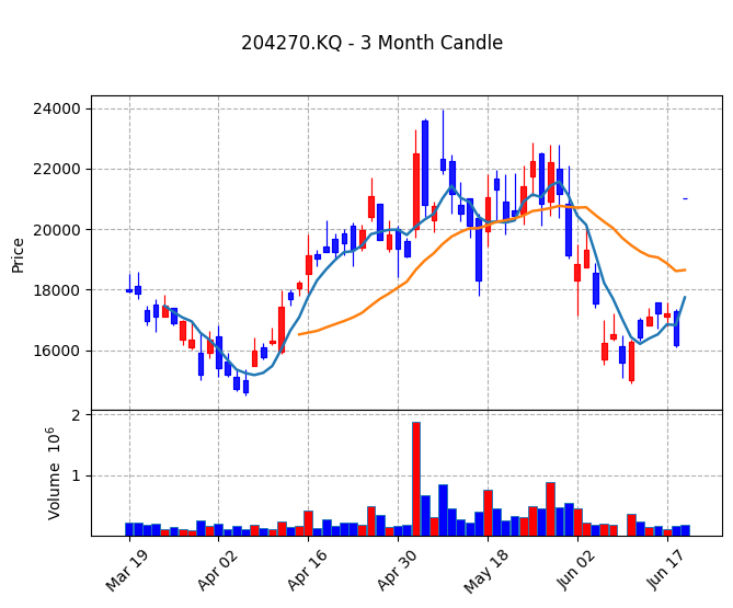 제이엔티씨 Candle Chart