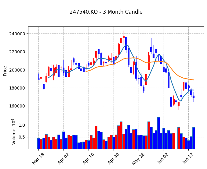 에코프로비엠 Candle Chart