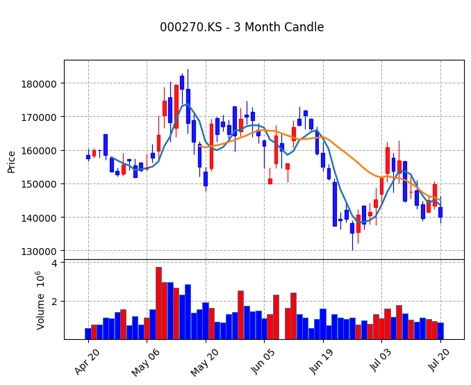 기아 Candle Chart