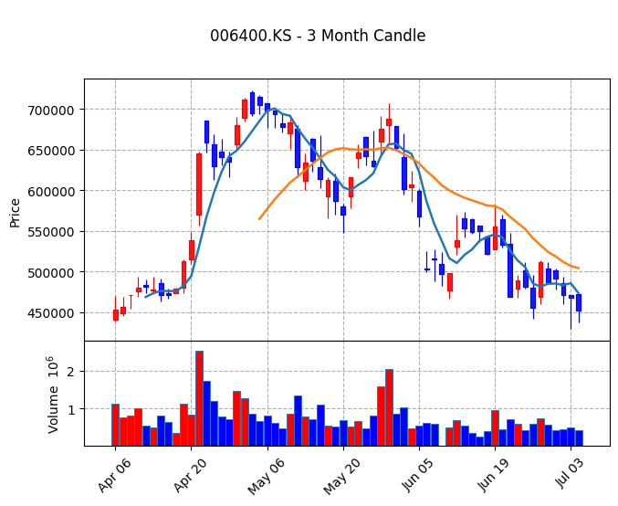 삼성SDI Candle Chart