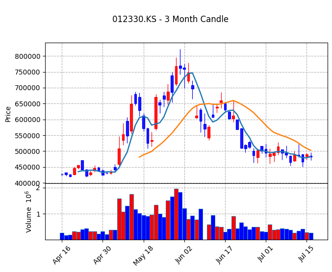 현대모비스 Candle Chart