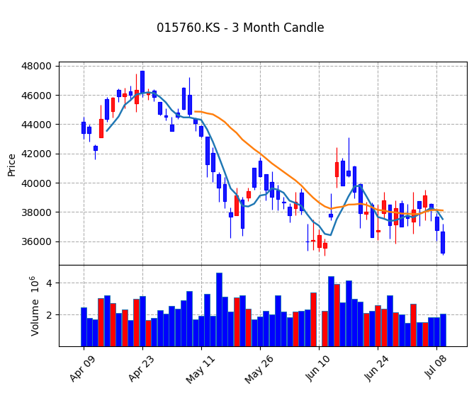 한국전력 Candle Chart