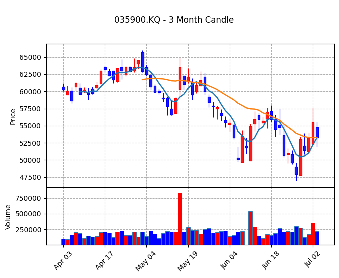 JYP Ent. Candle Chart