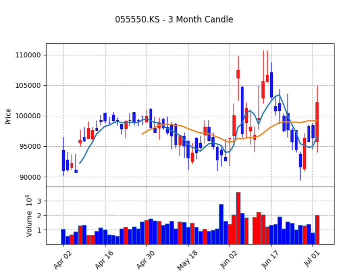 신한지주 Candle Chart
