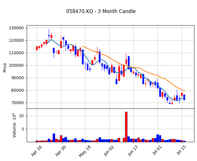 리노공업 Candle Chart