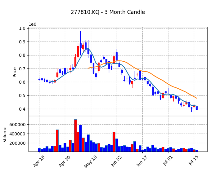 레인보우로보틱스 Candle Chart