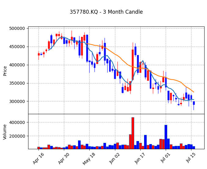 솔브레인 Candle Chart