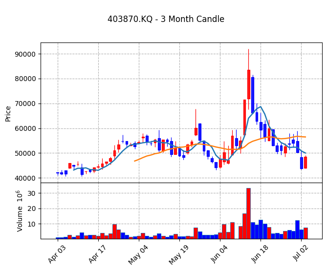 HPSP Candle Chart
